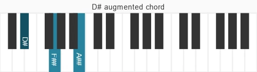 Piano voicing of chord D# aug